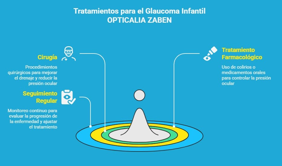 Gráfico que explica los tratamientos disponibles para el glaucoma en niños