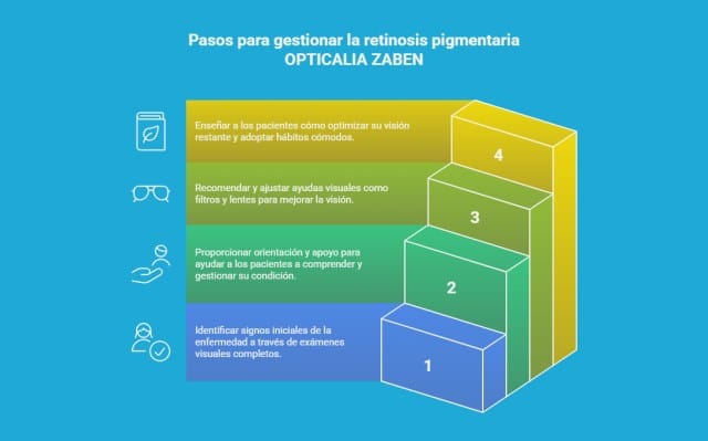 Gráfico explicando cúal es el rol de la óptica y optometrista a la hora de tratar pacientes con retinosis pigmentaria