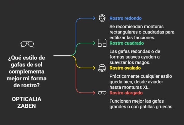 Gráfico explicando los diferentes tipos de rostros y los tipos de gafas de sol que mejor le vienen