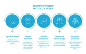 Gráfico explicando los tipos de exámenes de la vista que se realizan en Opticalia Zaben