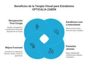 gráfico explicando las 4 razones por las que la terapia visual es beneficiosa para tratar el estrabismo
