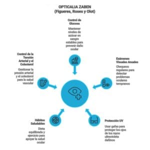Gráfico explicando cuáles son las estrategias más efectivas para cuidar la salud ocular si eres paciente con diabetes