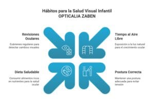 Gráfico explicando a los padres cuáles son los mejores hábitos para la salud visual de sus hijos