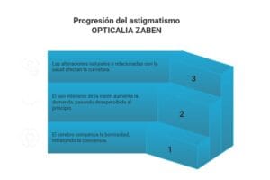 Gráfico explicando en detalle cuál es la progresión del astigmatismo