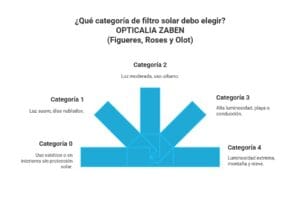 Gráfico explicando los tipos de filtros solares de las gafas de sol según su uso