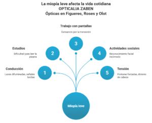 Gráfico explicando la manera en cómo la miopía leve afecta la vida cotidiana de las personas