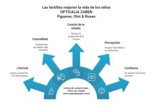 Gráfico explicando a los padres de familia cómo las lentillas de contacto mejoran la calidad de vida de sus hijos