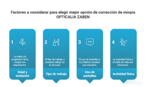 Gráfico explicando qué factores tomar en cuenta antes de elegir el mejor tratamiento para corrección de miopía
